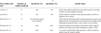 What is the added value of FeNO as T2 biomarker?